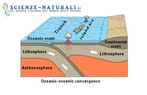 Schematizzazione del modello di subduzione di crosta oceanica al di sotto di altra crosta oceanica
