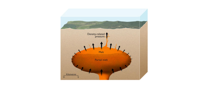 Raffigurazione di una camera magmatica di un supervulcano con magma parzialmente fuso nella parte superiore. La pressione esercitata dal galleggiamento è sufficiente per provocare la formazione di fessure nella crosta terrestre in cui possa poi penetrare il magma. (credit: ESRF)