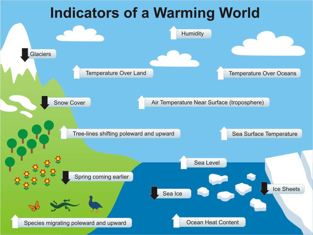 Indicatori di riscaldamento globale (Fonte paxonbothhouses.blogspot.it)