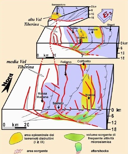 Figura 3 – Blocco 3D del modello sismotettonico dell'Appennino Umbro-Marchigiano. In celeste viene rappresentato il blocco attivo al tetto della Faglia Altotiberina all'interno del quale si distribuisce in prevalenza la simicità. In bianco viene rappresentato il blocco asismico. In verde sono rappresentate le aree in sezione con maggiore microsismicità. In rosso soro rappresentate le aree sorgente dei maggiori terremoti. La freccia epsilon 3 indica il verso di allontanamento del blocco di tetto sismicamente e tettonicamente attivo. (Da: LAVECCHIA e al., 1999)