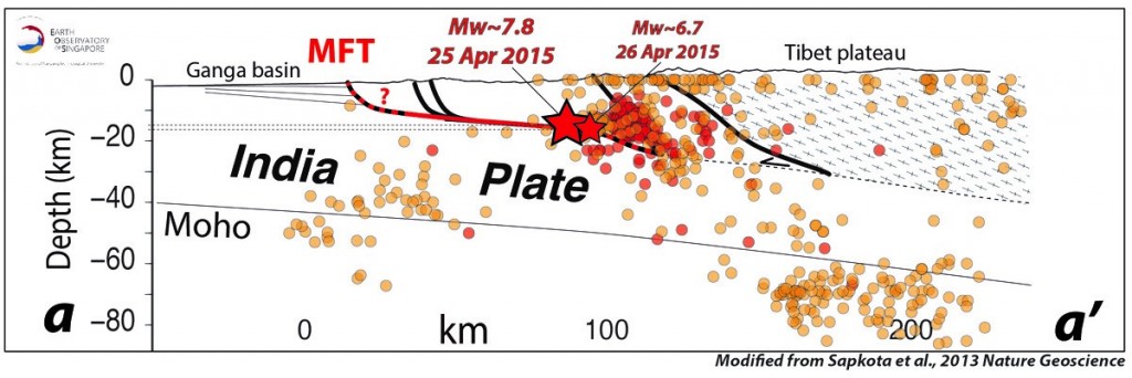 Figura 2 – Sezione localizzata lungo la traccia a-a’ in figura 1. Ipocentri della sequanza sismica e i due eventi di M 7.8 e M 6.7, localizzati entrambi sulla faglia suborizzontale che raccorda il thrust frontale (MFT) e altre faglie.