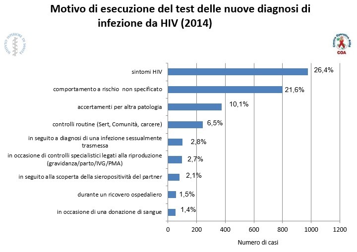 Motivo di esecuzione del test per l'HIV (dati relativi alle nuove diagnosi in Italia 2014)